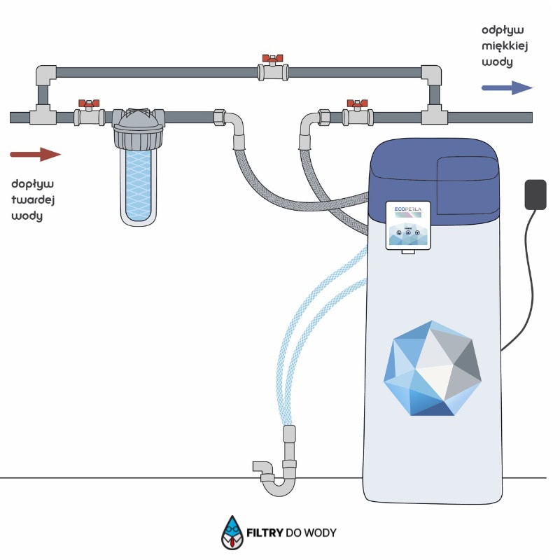 Montaż zmiękczacza wody i bypass na rurach