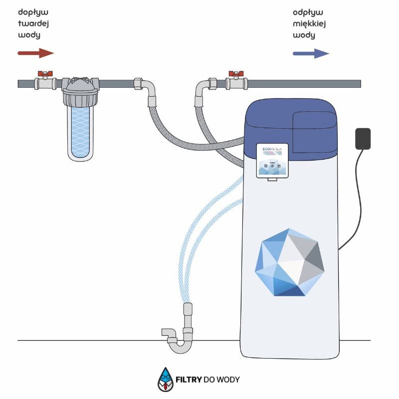 Montaż zmiękczacza wody