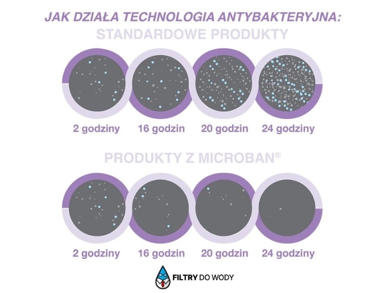 Zasada działania technologii Microban